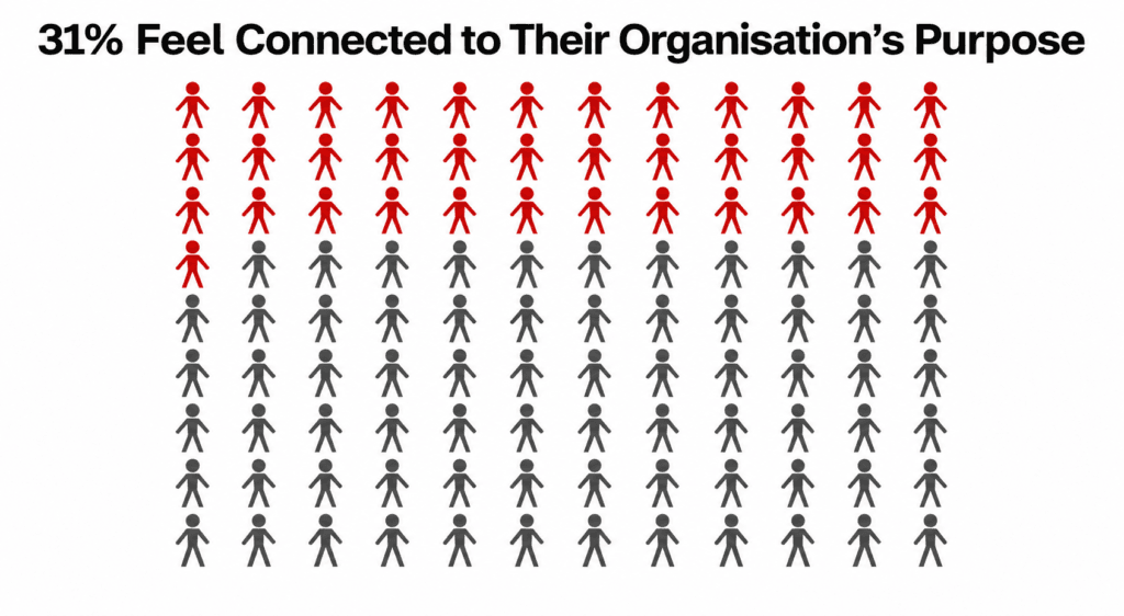 31% of US employees said their organisation’s mission