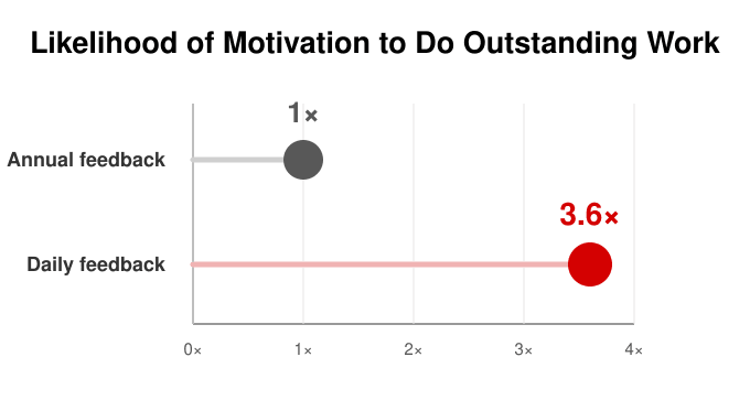 Liklihood of Motivation to Do Outstanding Work